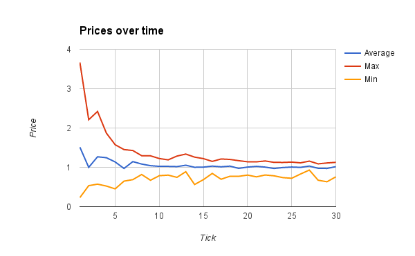 graph showing price stabilisation as max and min prices converge on a mean over around 8 ticks