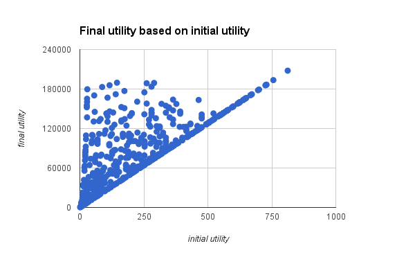 graph showing correlation between initial utility of a Firm and its final utility
