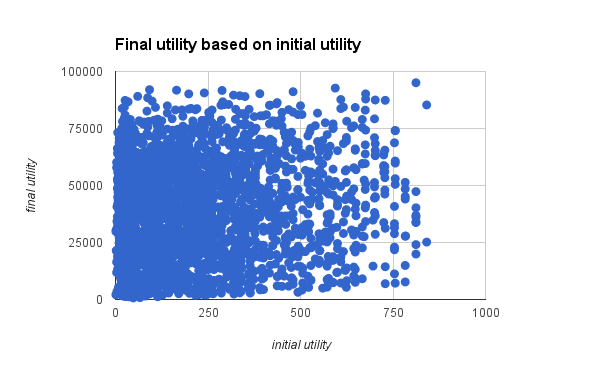 graph showing final utility based on initial utility