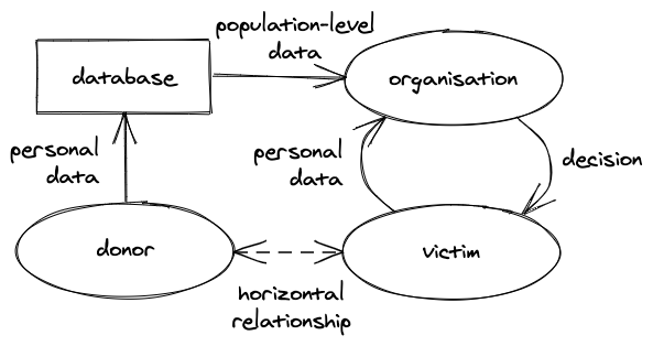 Complex relationship between people providing data to an organisation. Personal data goes from a donor to a database, to create population-level data that feeds into the organisation alongside personal data from a victim. There is a horizontal relationship between the donor and the victim.