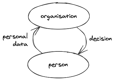 Simple relationship between person and organisation: personal data goes to an organisation from a person; a decision by the organisation affects the person.