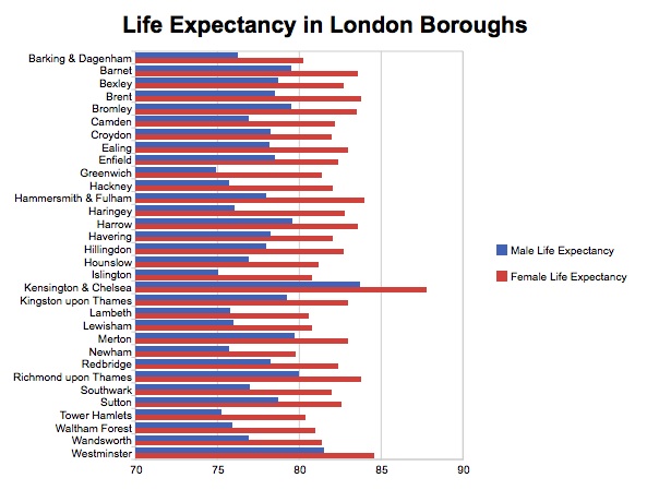 London Borough life expectancy bar chart