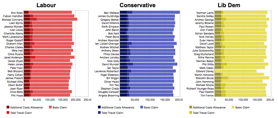 Graphs of highest 25 expense claims in each party