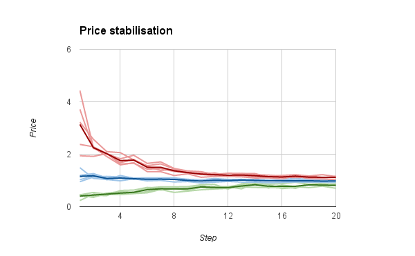 graph showing price stabilisation as max and min prices converge on a mean over around 16 ticks