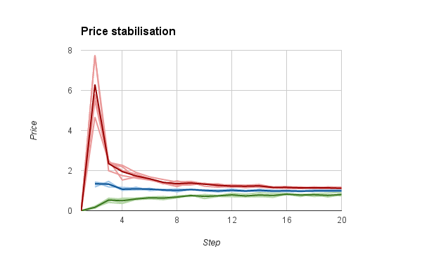 graph showing price stabilisation as max and min prices converge on a mean over around 16 ticks