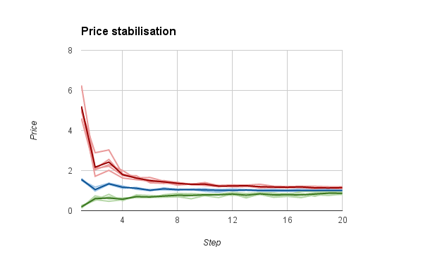 graph showing price stabilisation as max and min prices converge on a mean over around 8 ticks