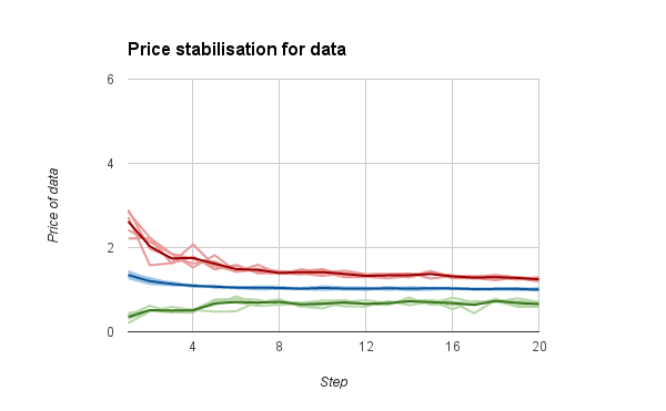 price stabilisation for data
