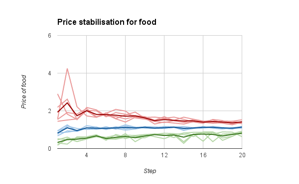 price stabilisation for food