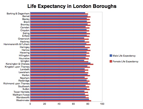 London Borough Life Expectancy Bar Chart with Y-Axis Minimum at 0