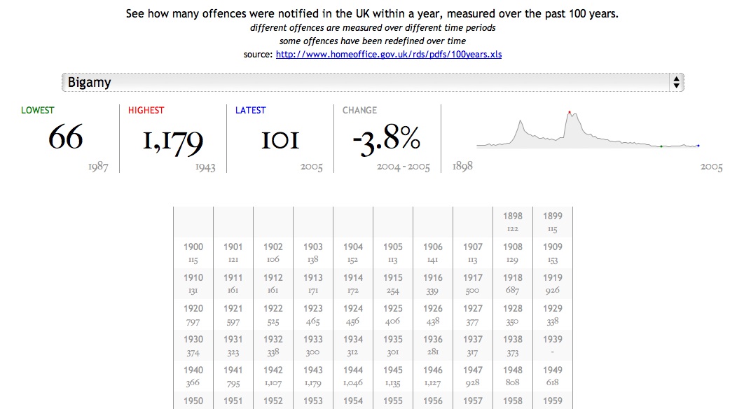 Summary statistics for rate of Bigamy within the UK