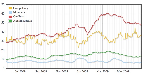 Corporate insolvency notices per day from the London Gazette since 1st May 2008, averaged over 20 days