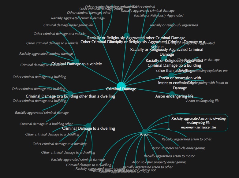 Visualisation of Criminal Damage offences